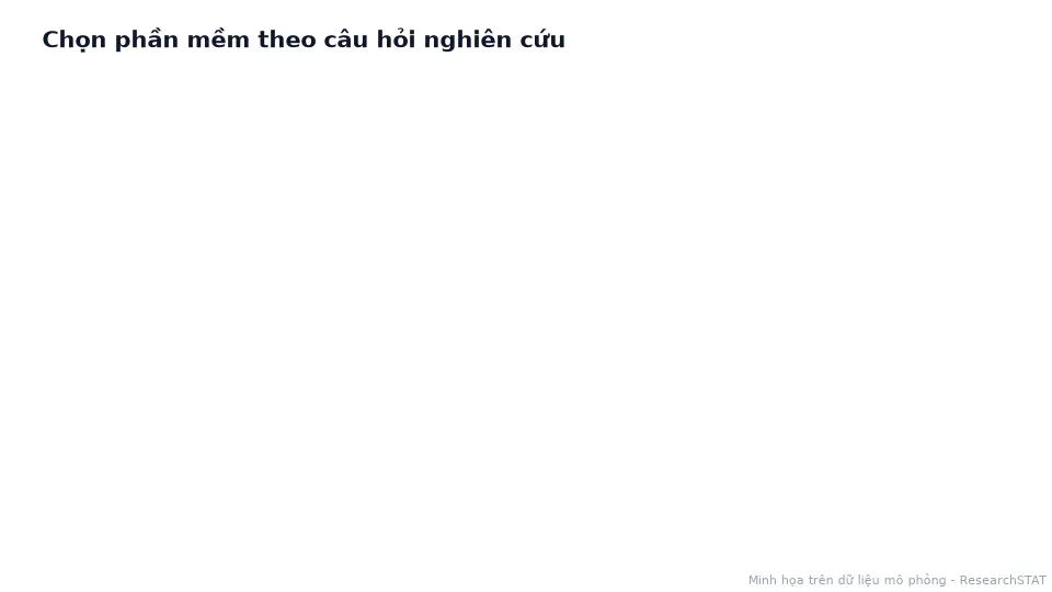 Sơ đồ cây quyết định động chọn phần mềm theo mô hình có biến tiềm ẩn hay không