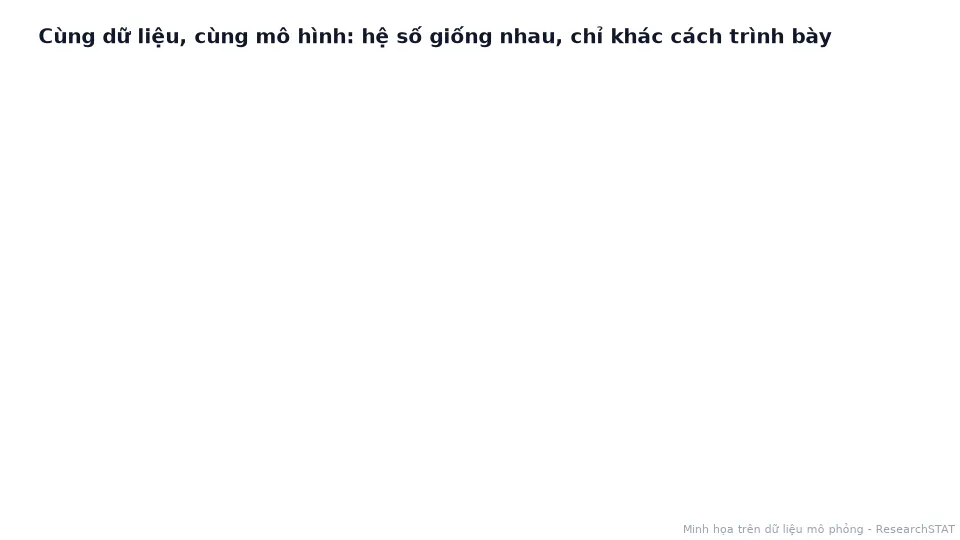 Ảnh động ba khung kết quả hồi quy theo kiểu SPSS, kiểu Stata và R cho cùng hệ số