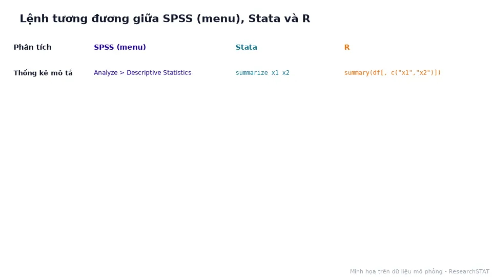 Bảng động các lệnh tương đương giữa menu SPSS, lệnh Stata và hàm R cho bảy phân tích phổ biến