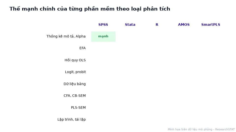 Ma trận động thể hiện mức độ mạnh của SPSS, Stata, R, AMOS, SmartPLS cho tám loại phân tích