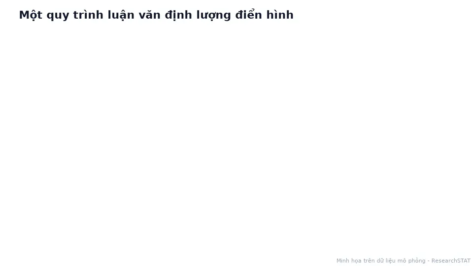 Sơ đồ động sáu bước của một luận văn định lượng từ thiết kế đến báo cáo