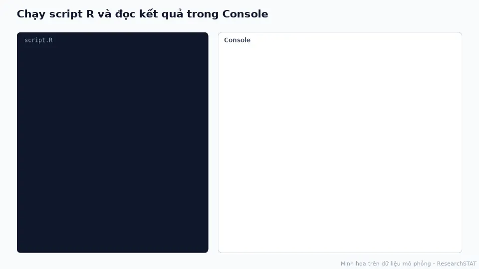 Ảnh động: script R được gõ dần và Console hiện kết quả summary của mô hình hồi quy cùng Cronbach's Alpha