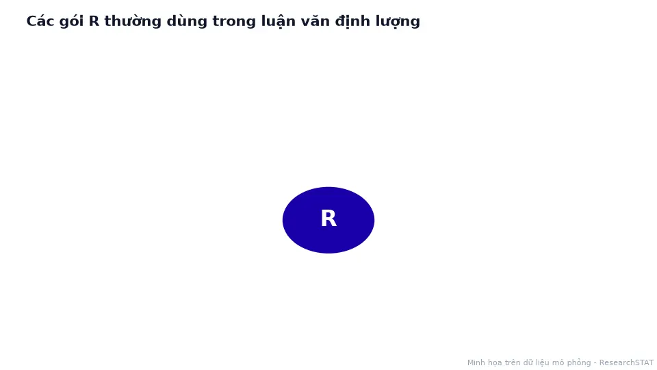 Sơ đồ động R ở trung tâm nối tới các nhóm gói nhập dữ liệu, psych, hồi quy, lavaan, ggplot2, dplyr