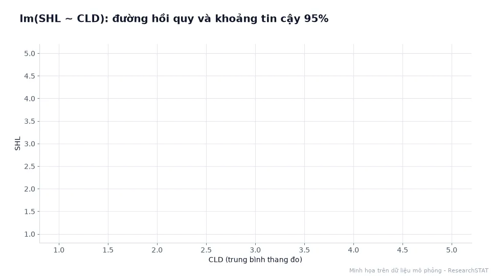 Đồ thị động điểm dữ liệu, đường hồi quy và khoảng tin cậy 95% của SHL theo CLD