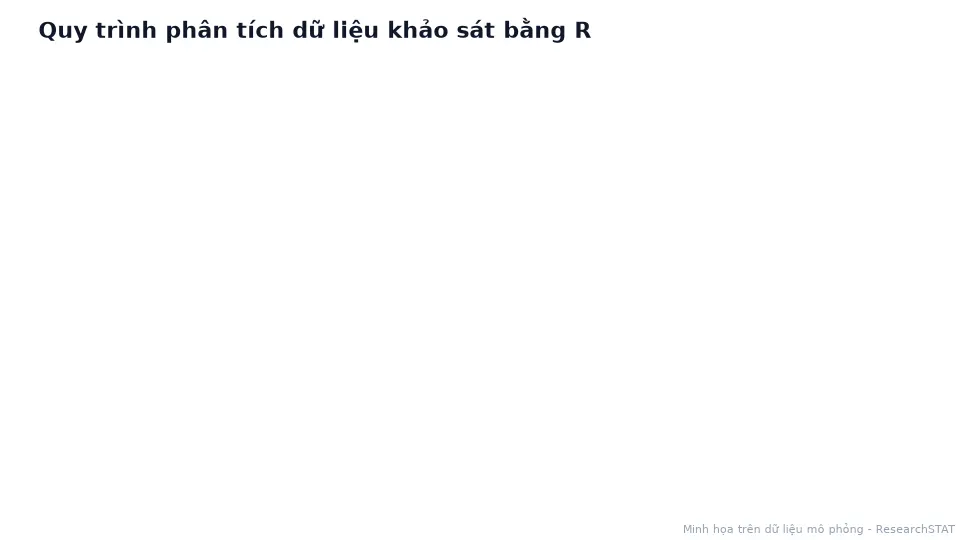 Sơ đồ động sáu bước phân tích dữ liệu khảo sát bằng R