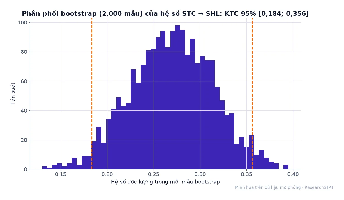 Histogram phân phối bootstrap của hệ số đường dẫn với khoảng tin cậy 95%