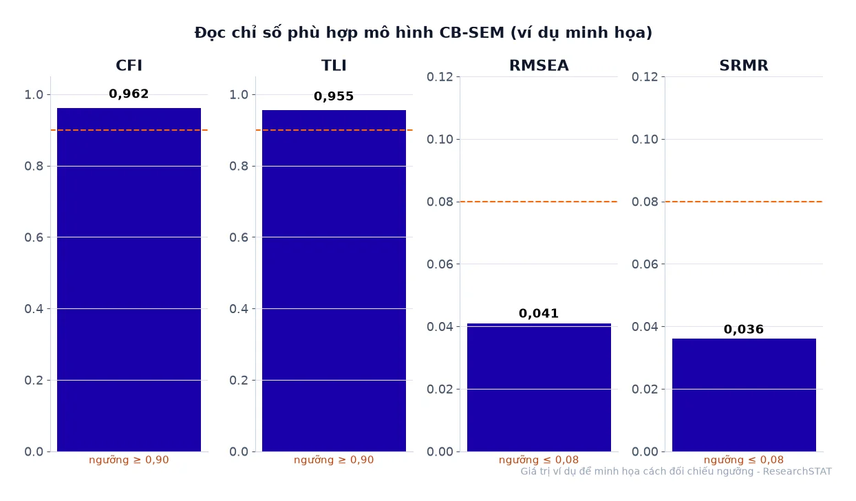 Biểu đồ các chỉ số phù hợp CFI, TLI, RMSEA, SRMR so với ngưỡng