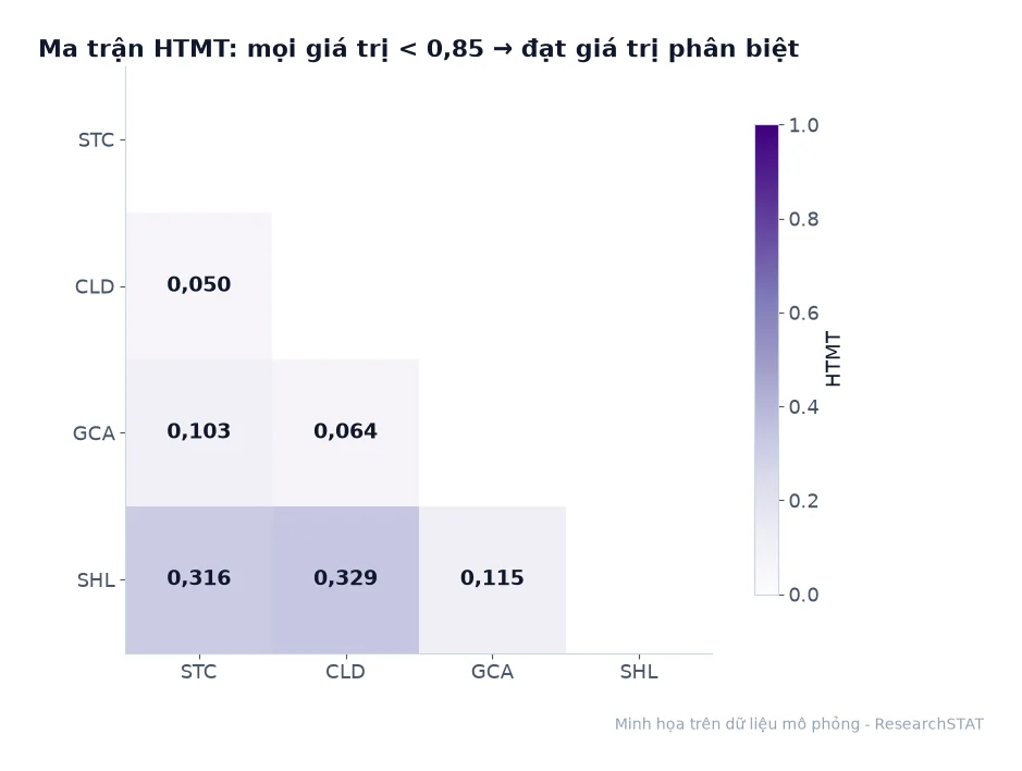 Ma trận HTMT giữa bốn khái niệm với các giá trị nhỏ hơn 0,85