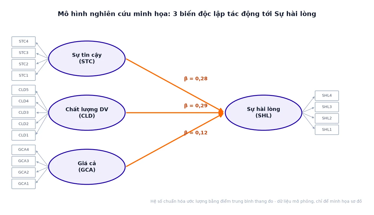 Sơ đồ mô hình SEM với ba biến độc lập tác động tới Sự hài lòng và các biến quan sát