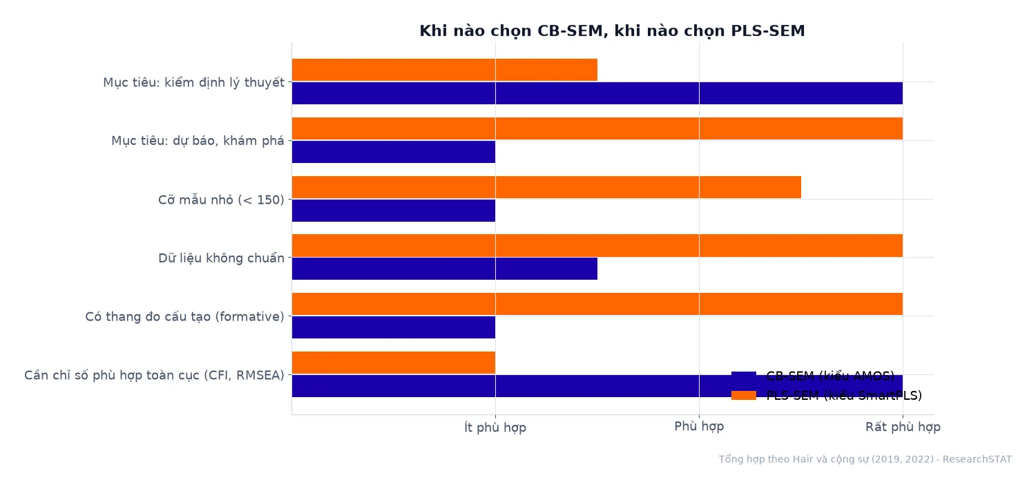 Biểu đồ so sánh mức độ phù hợp của CB-SEM và PLS-SEM theo sáu tiêu chí