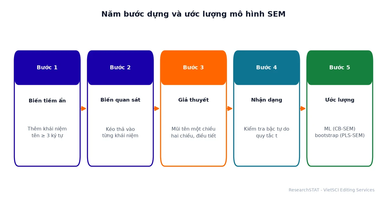 Năm bước dựng và ước lượng mô hình SEM trên ResearchSTAT