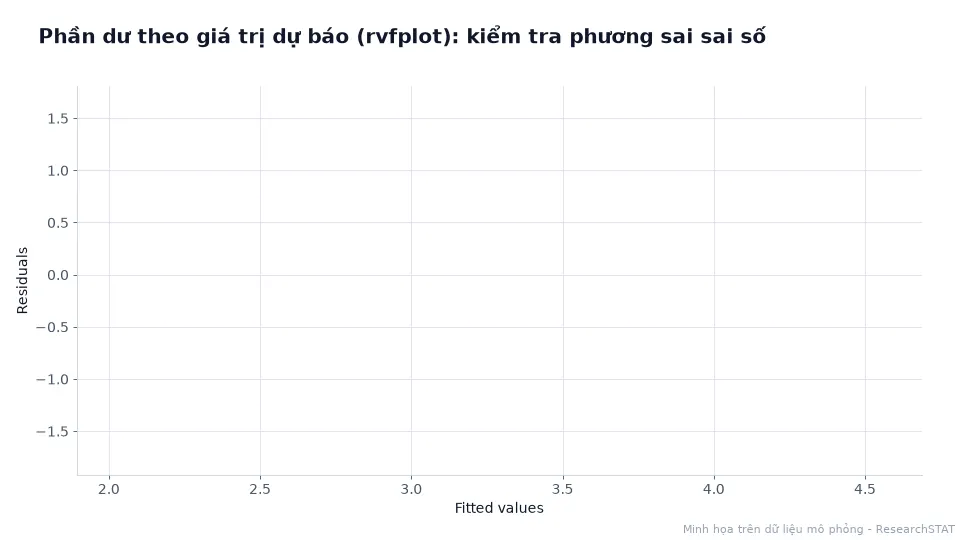 Đồ thị động phần dư theo giá trị dự báo, các điểm phân bố đều quanh đường 0