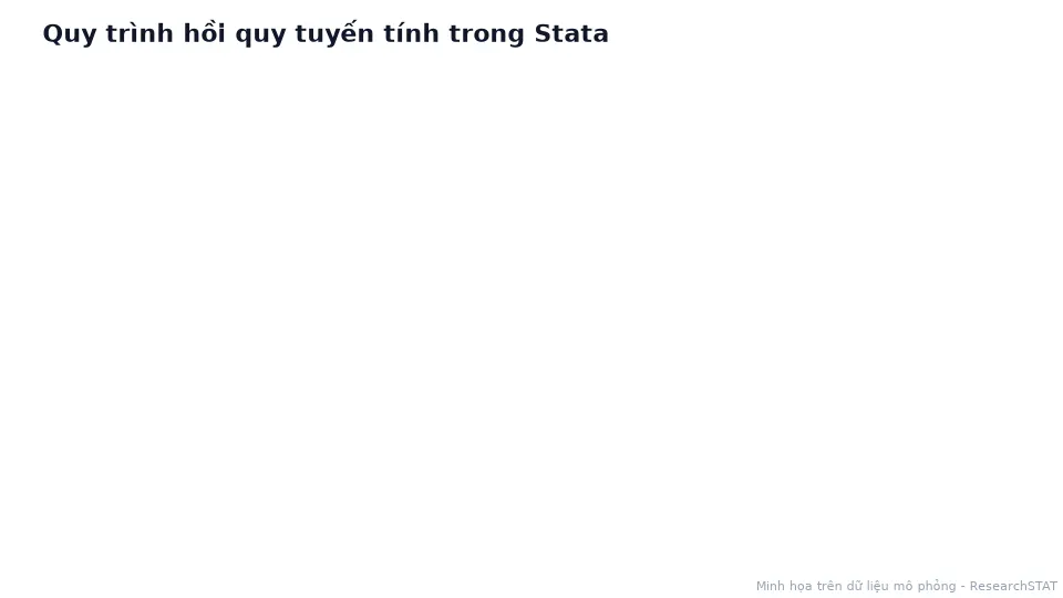 Sơ đồ động sáu bước hồi quy trong Stata từ describe đến regress robust