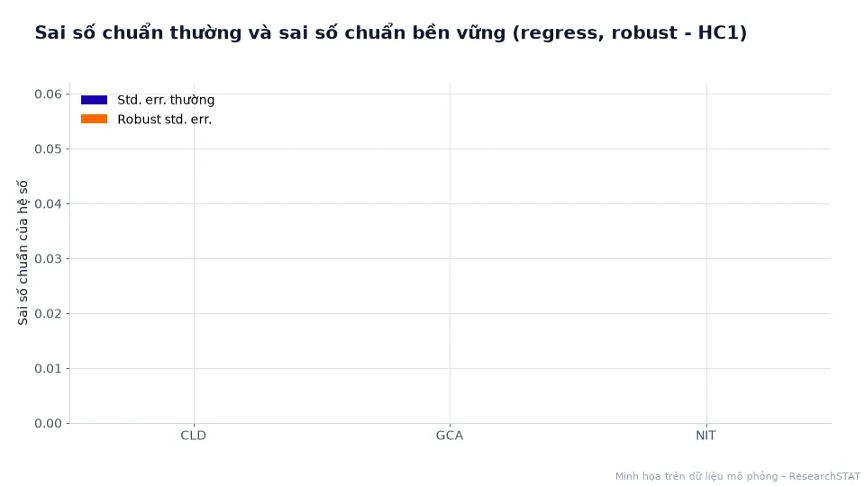 Biểu đồ động so sánh sai số chuẩn thường và sai số chuẩn bền vững của ba hệ số