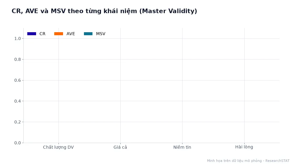 Biểu đồ cột động CR, AVE và MSV của bốn khái niệm với đường ngưỡng 0,7 và 0,5