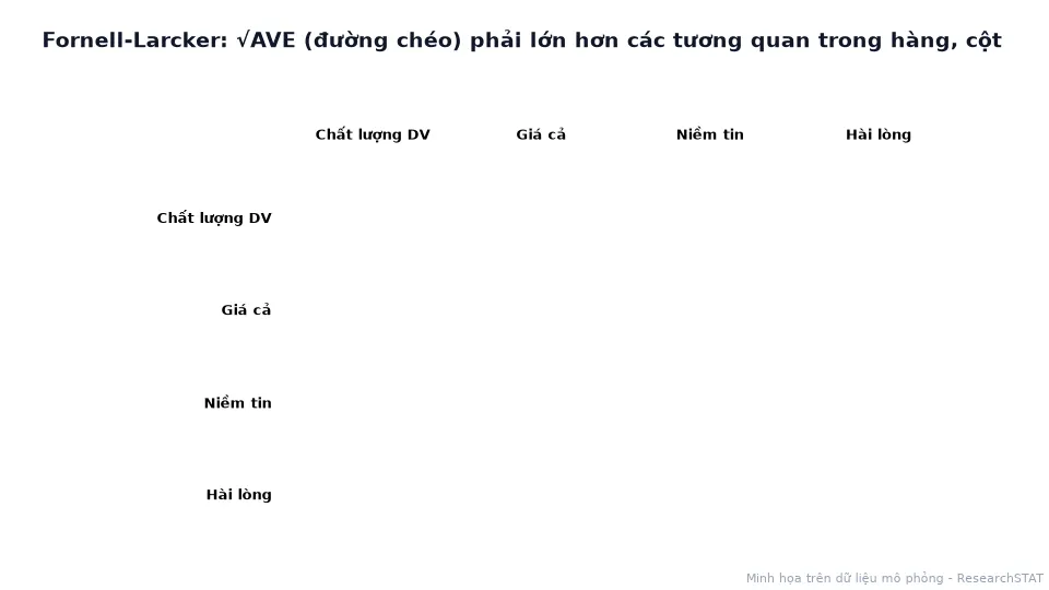 Ma trận động Fornell-Larcker với căn bậc hai AVE trên đường chéo và tương quan được tô màu xanh khi nhỏ hơn