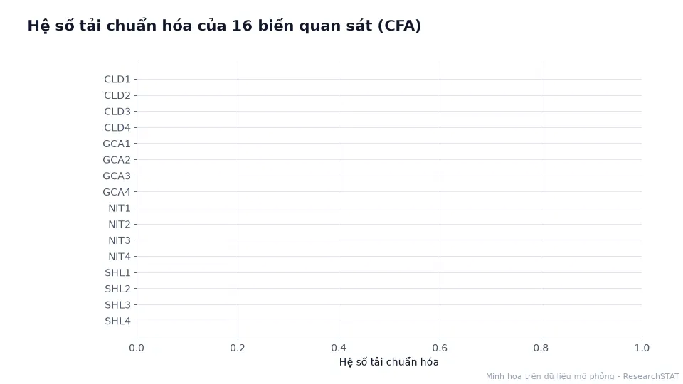 Biểu đồ thanh động hệ số tải chuẩn hóa của 16 biến quan sát với đường 0,5 và 0,7