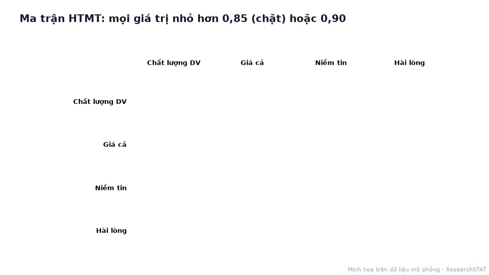 Ma trận HTMT động với các ô xanh dưới 0,85