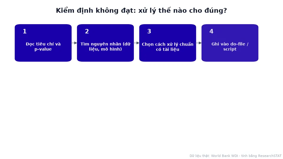 Sơ đồ động tám nguyên tắc xử lý khi kiểm định không đạt đúng liêm chính khoa học