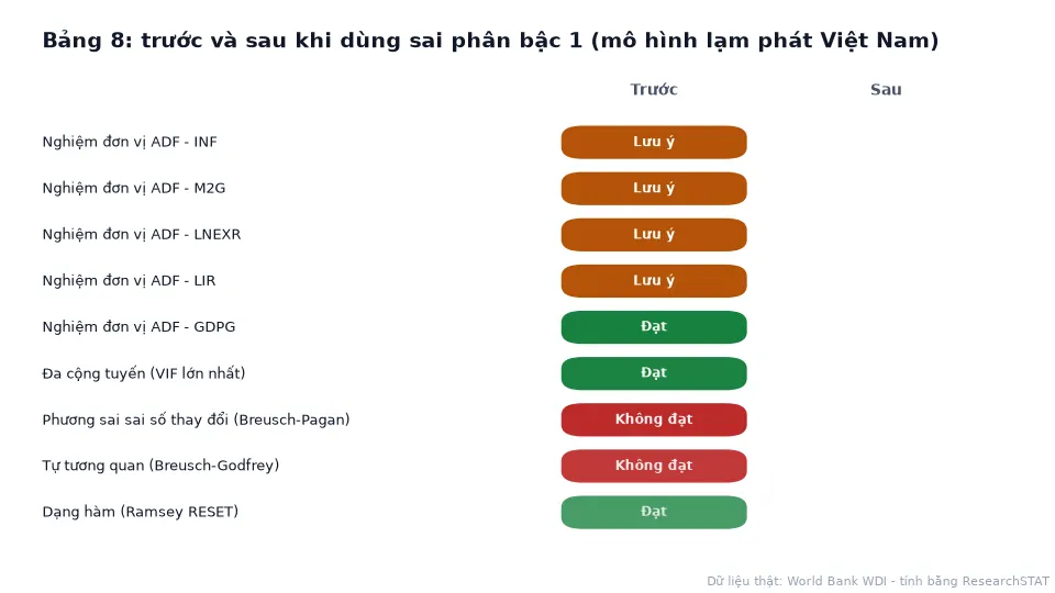 Bảng động so sánh kết quả các kiểm định trước và sau khi dùng sai phân bậc 1